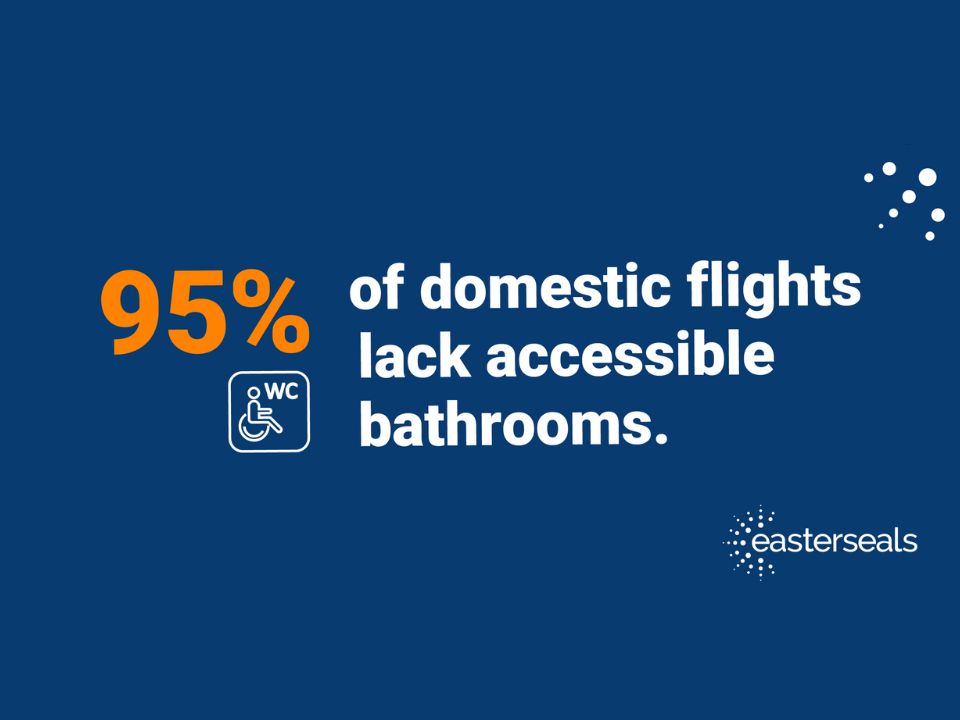 95% of domestic flights lack accessible bathrooms. Easterseals Logo & an image of an accessible
bathroom sign.